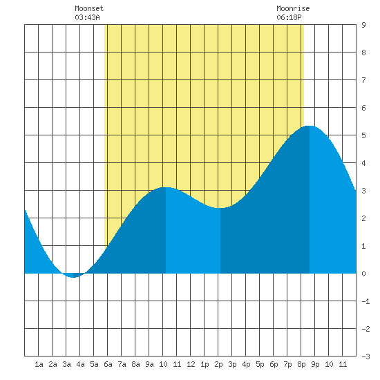 Point Arguello tide chart for Sunday, June 8, 2025