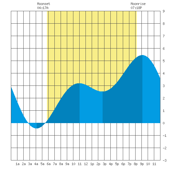 Point Arguello tide chart for Monday, June 9, 2025