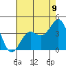 Point Arguello tide chart for Monday, June 9, 2025