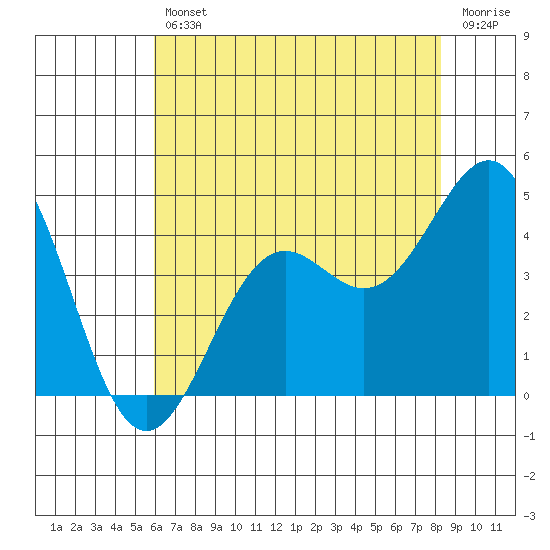 Point Arguello tide chart for Friday, July 11, 2025