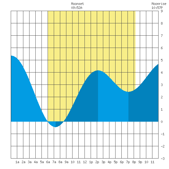 Point Arguello tide chart for Monday, July 14, 2025