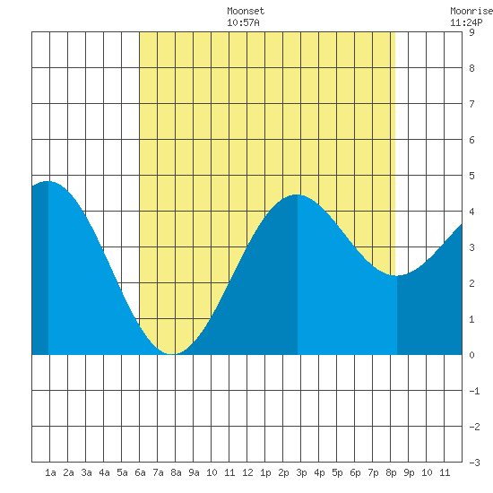 Point Arguello tide chart for Tuesday, July 15, 2025