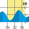 Point Arguello tide chart for Wednesday, July 16, 2025
