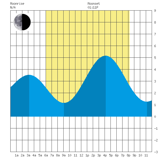 Point Arguello tide chart for Thursday, July 17, 2025