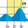 Point Arguello tide chart for Friday, July 18, 2025