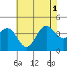 Point Arguello tide chart for Tuesday, July 1, 2025