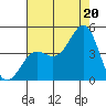 Point Arguello tide chart for Sunday, July 20, 2025