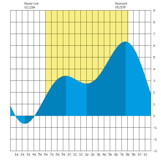 Point Arguello tide chart for Monday, July 21, 2025