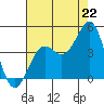 Point Arguello tide chart for Tuesday, July 22, 2025