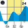 Point Arguello tide chart for Thursday, July 24, 2025