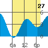 Point Arguello tide chart for Sunday, July 27, 2025
