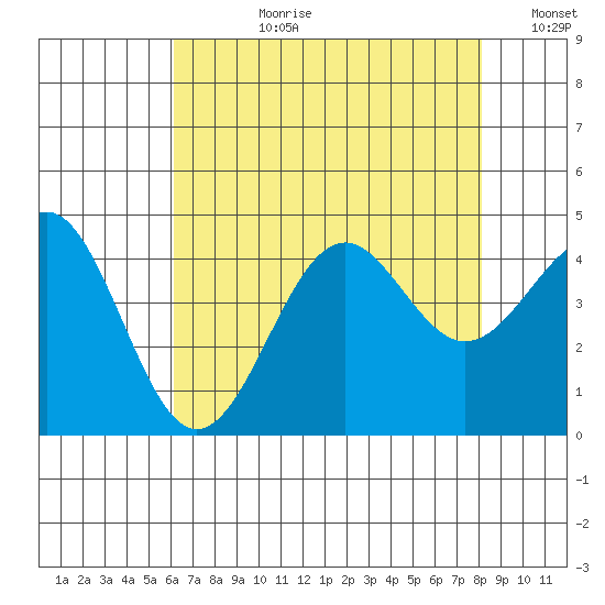 Point Arguello tide chart for Monday, July 28, 2025