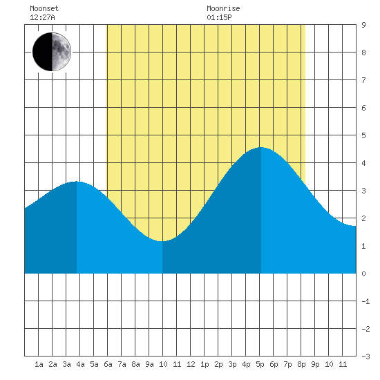 Point Arguello tide chart for Wednesday, July 2, 2025