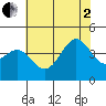 Point Arguello tide chart for Wednesday, July 2, 2025