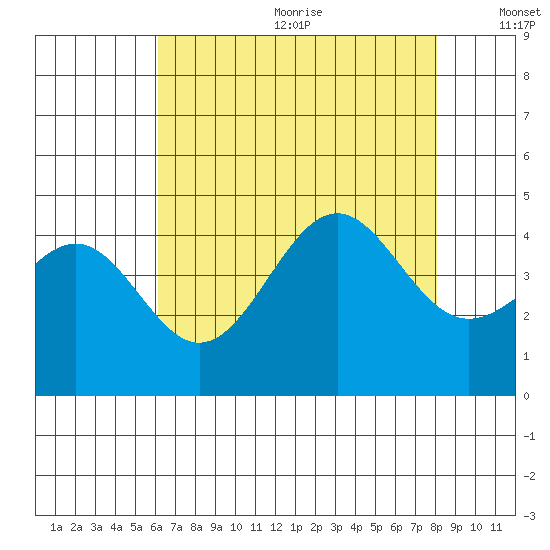 Point Arguello tide chart for Wednesday, July 30, 2025
