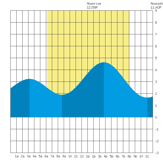 Point Arguello tide chart for Thursday, July 31, 2025