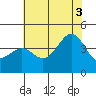 Point Arguello tide chart for Thursday, July 3, 2025