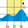 Point Arguello tide chart for Friday, July 4, 2025