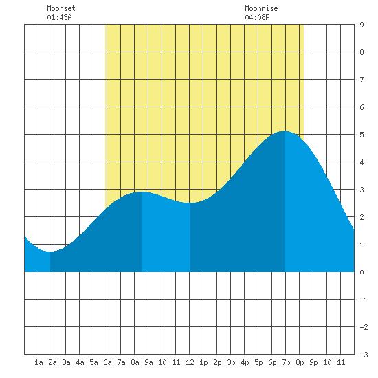Point Arguello tide chart for Saturday, July 5, 2025