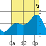 Point Arguello tide chart for Saturday, July 5, 2025