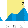 Point Arguello tide chart for Monday, July 7, 2025