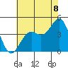 Point Arguello tide chart for Tuesday, July 8, 2025
