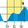 Point Arguello tide chart for Wednesday, July 9, 2025