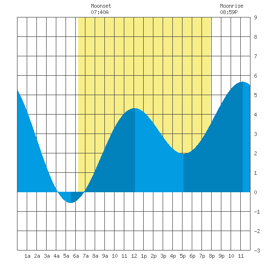 Point Arguello tide chart for Sunday, August 10, 2025