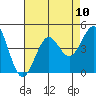 Point Arguello tide chart for Sunday, August 10, 2025