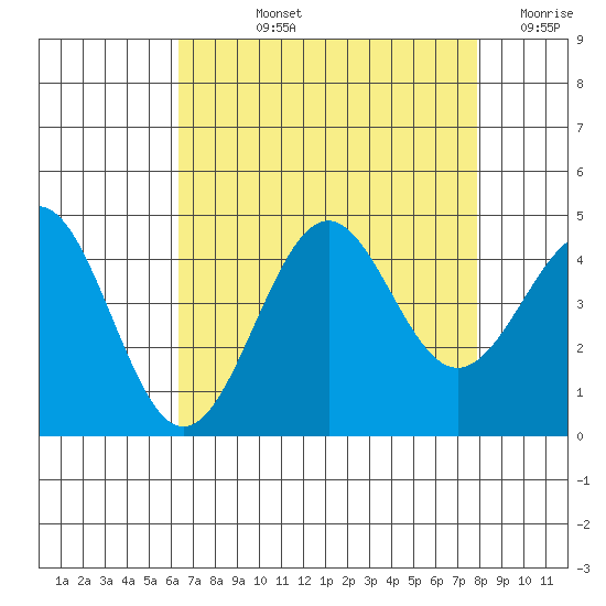 Point Arguello tide chart for Tuesday, August 12, 2025