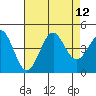 Point Arguello tide chart for Tuesday, August 12, 2025