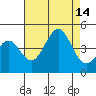 Point Arguello tide chart for Thursday, August 14, 2025