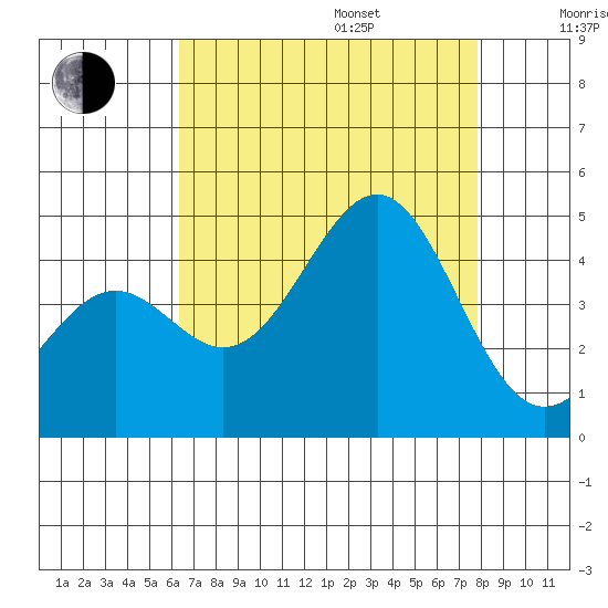 Point Arguello tide chart for Friday, August 15, 2025
