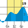 Point Arguello tide chart for Tuesday, August 19, 2025
