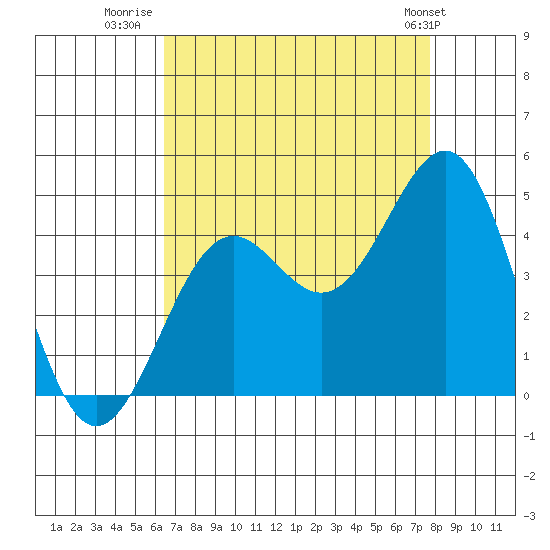 Point Arguello tide chart for Wednesday, August 20, 2025