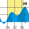 Point Arguello tide chart for Wednesday, August 20, 2025