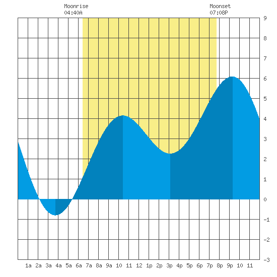 Point Arguello tide chart for Thursday, August 21, 2025
