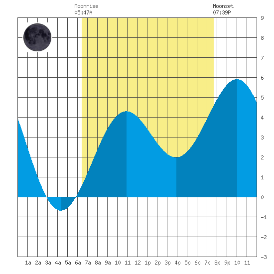 Point Arguello tide chart for Friday, August 22, 2025