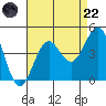 Point Arguello tide chart for Friday, August 22, 2025
