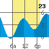 Point Arguello tide chart for Saturday, August 23, 2025