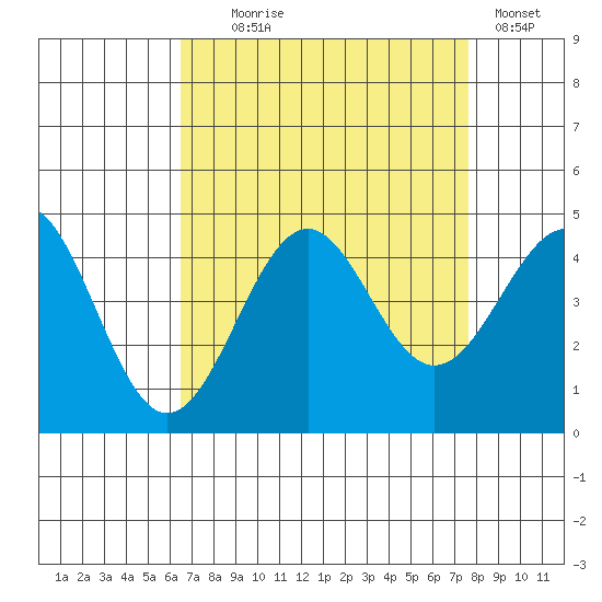 Point Arguello tide chart for Monday, August 25, 2025