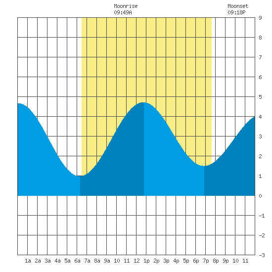 Point Arguello tide chart for Tuesday, August 26, 2025