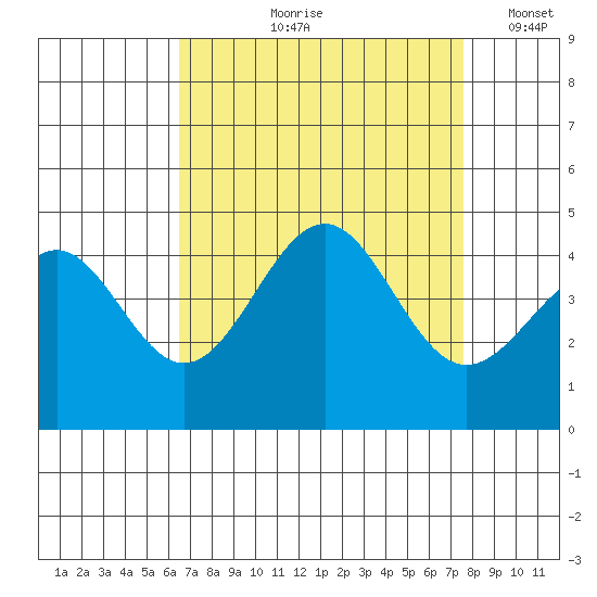 Point Arguello tide chart for Wednesday, August 27, 2025
