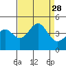 Point Arguello tide chart for Thursday, August 28, 2025