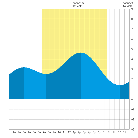 Point Arguello tide chart for Friday, August 29, 2025