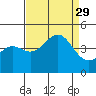 Point Arguello tide chart for Friday, August 29, 2025