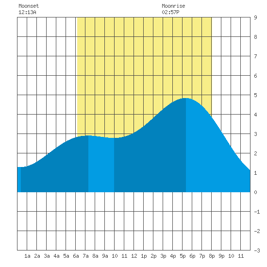 Point Arguello tide chart for Saturday, August 2, 2025