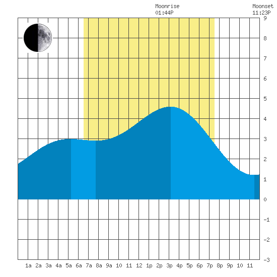 Point Arguello tide chart for Saturday, August 30, 2025