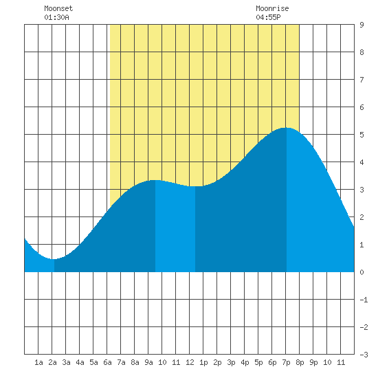 Point Arguello tide chart for Monday, August 4, 2025