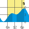 Point Arguello tide chart for Tuesday, August 5, 2025
